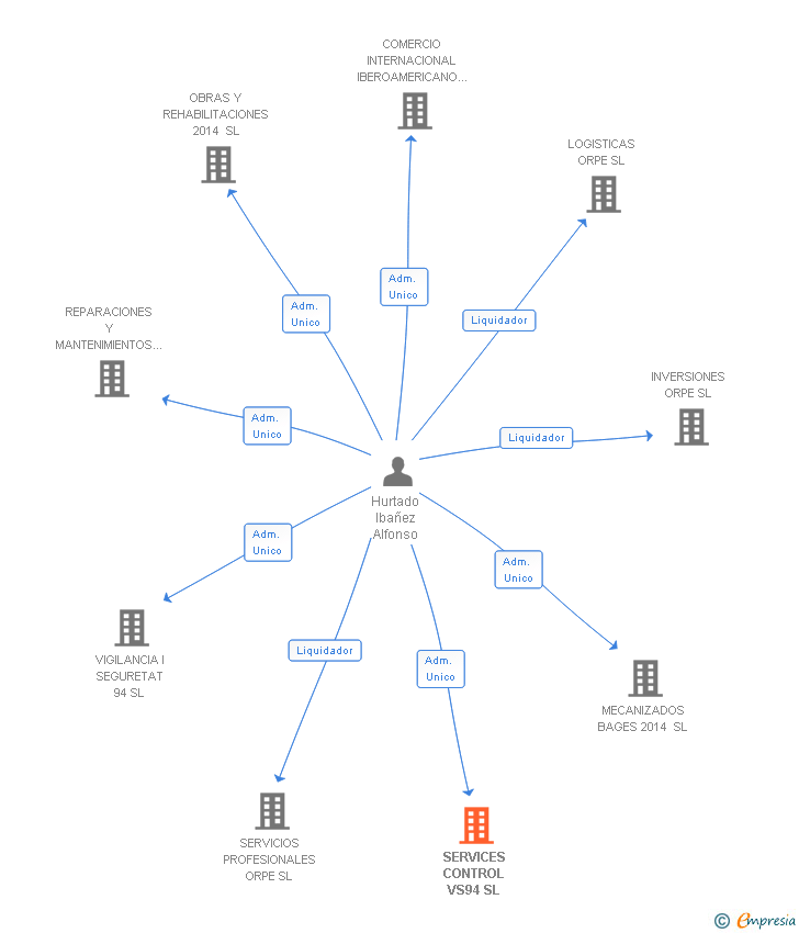 Vinculaciones societarias de SERVICES CONTROL VS94 SL