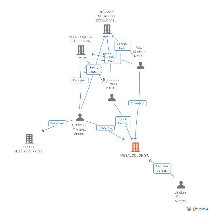 Vinculaciones societarias de METALCOLOR SA