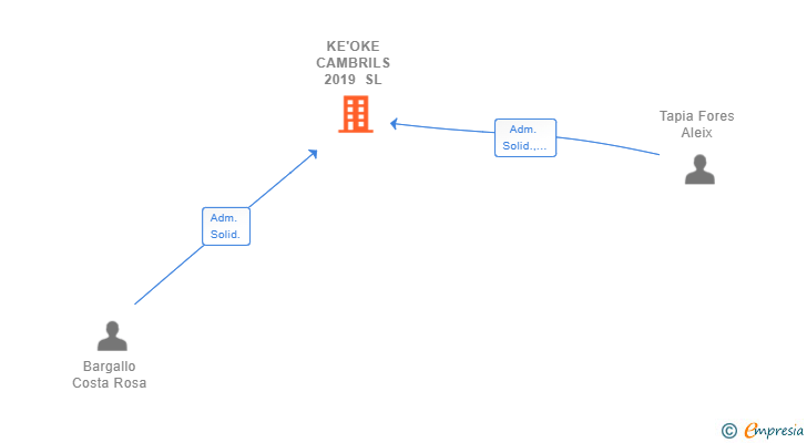 Vinculaciones societarias de KE'OKE CAMBRILS 2019 SL