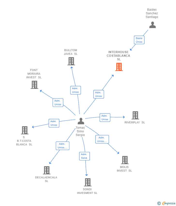 Vinculaciones societarias de INTERHOUSE COSTABLANCA SL