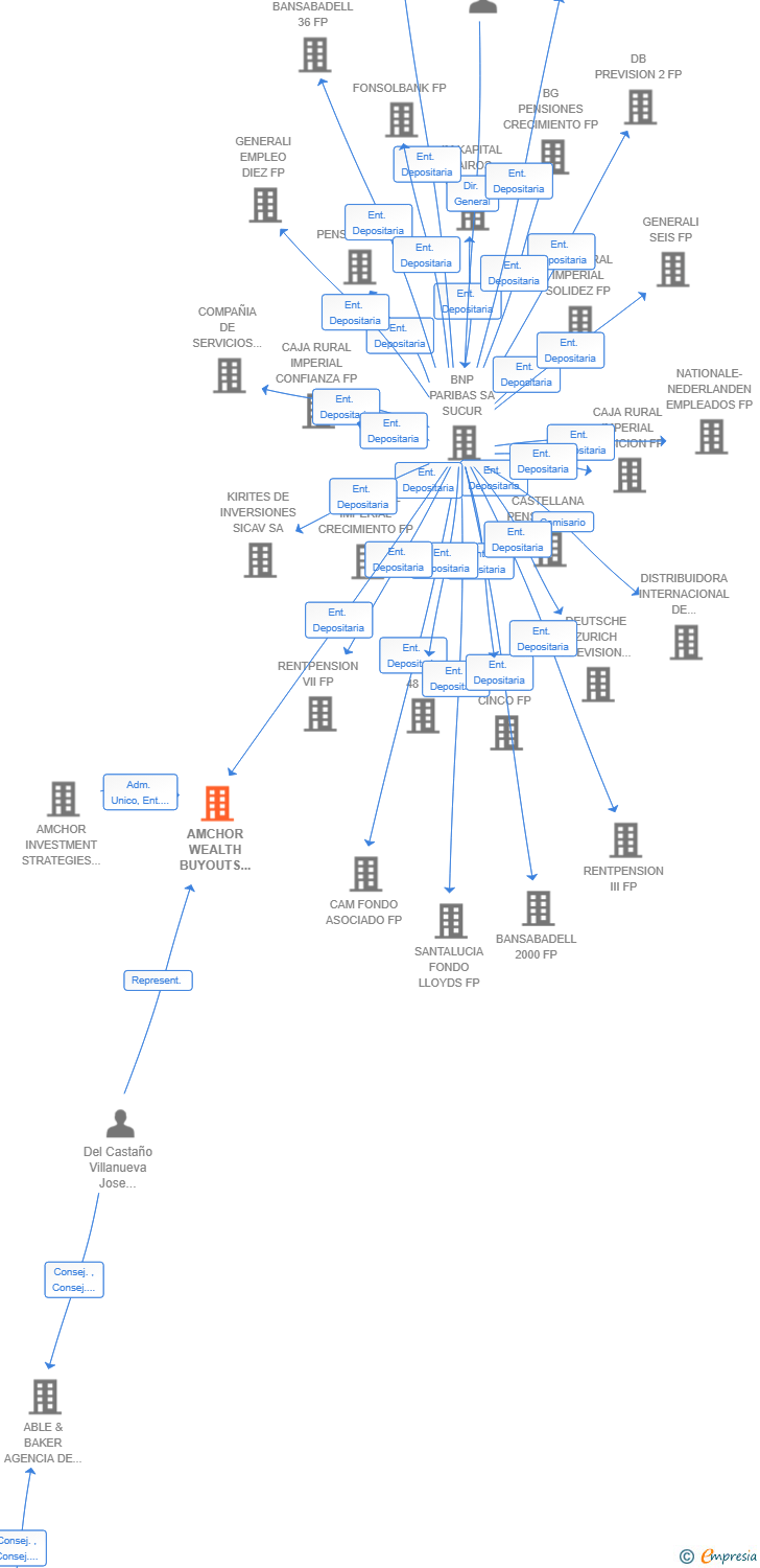 Vinculaciones societarias de AMCHOR WEALTH BUYOUTS SCR SA