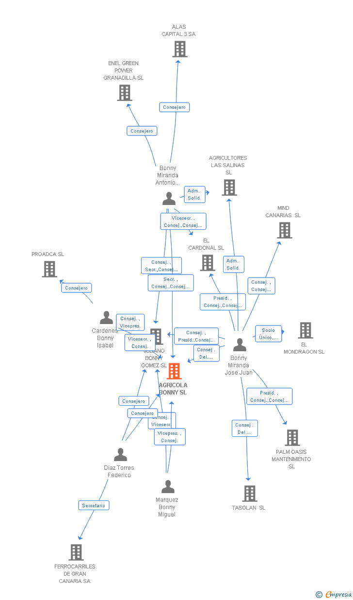 Vinculaciones societarias de AGRICOLA BONNY SL