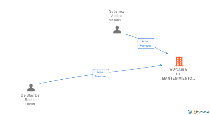 Vinculaciones societarias de VIZCAINA DE MANTENIMIENTO Y SERVICIOS AUXILIARES SL