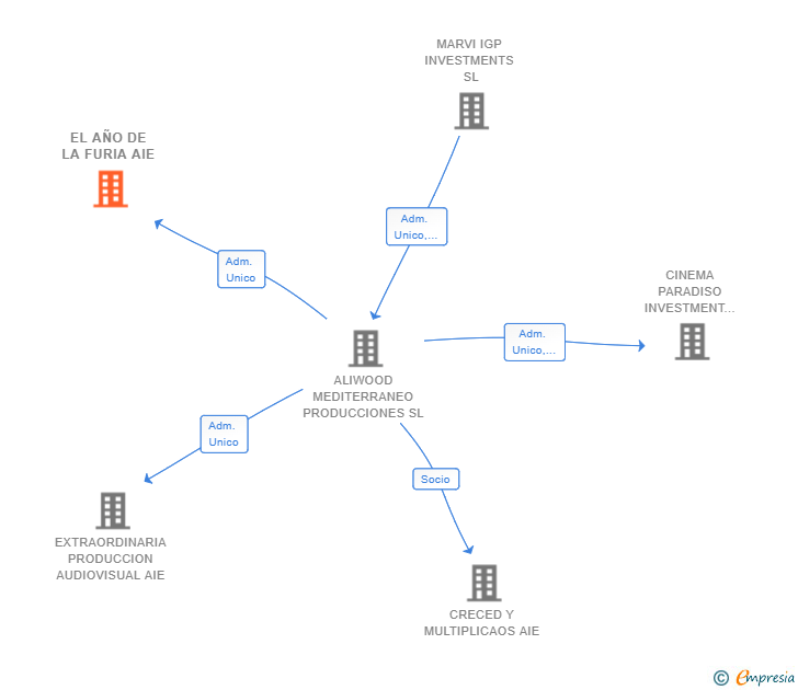 Vinculaciones societarias de EL AÑO DE LA FURIA AIE