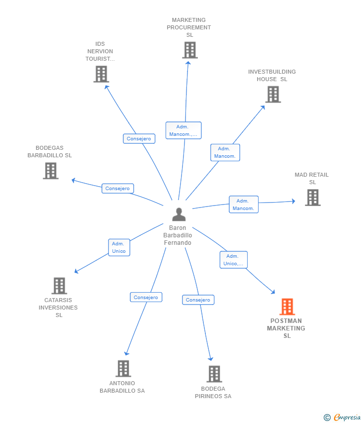 Vinculaciones societarias de POSTMAN MARKETING SL