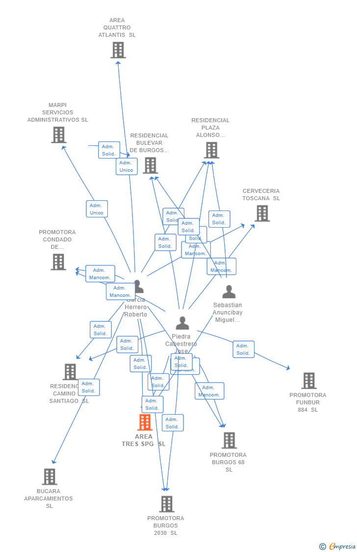 Vinculaciones societarias de AREA TRES SPG SL