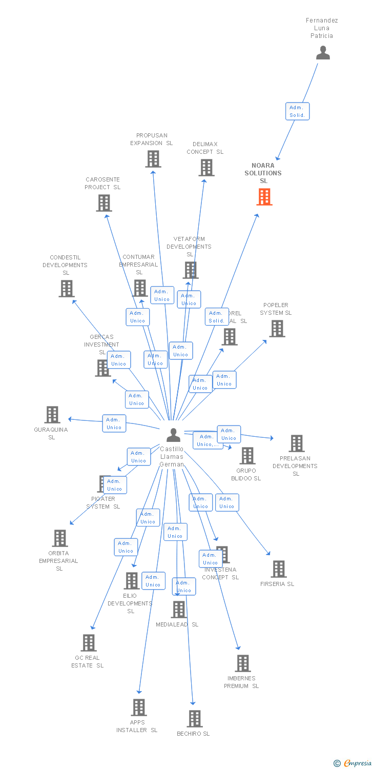 Vinculaciones societarias de NOARA SOLUTIONS SL