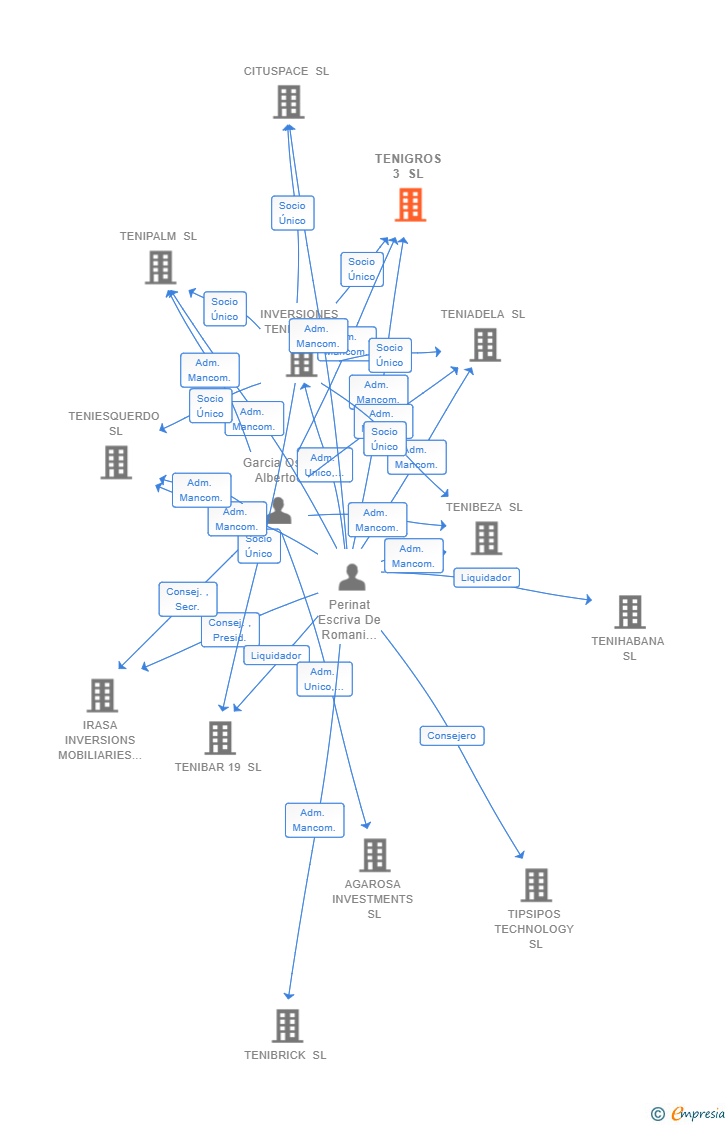 Vinculaciones societarias de TENIGROS 3 SL