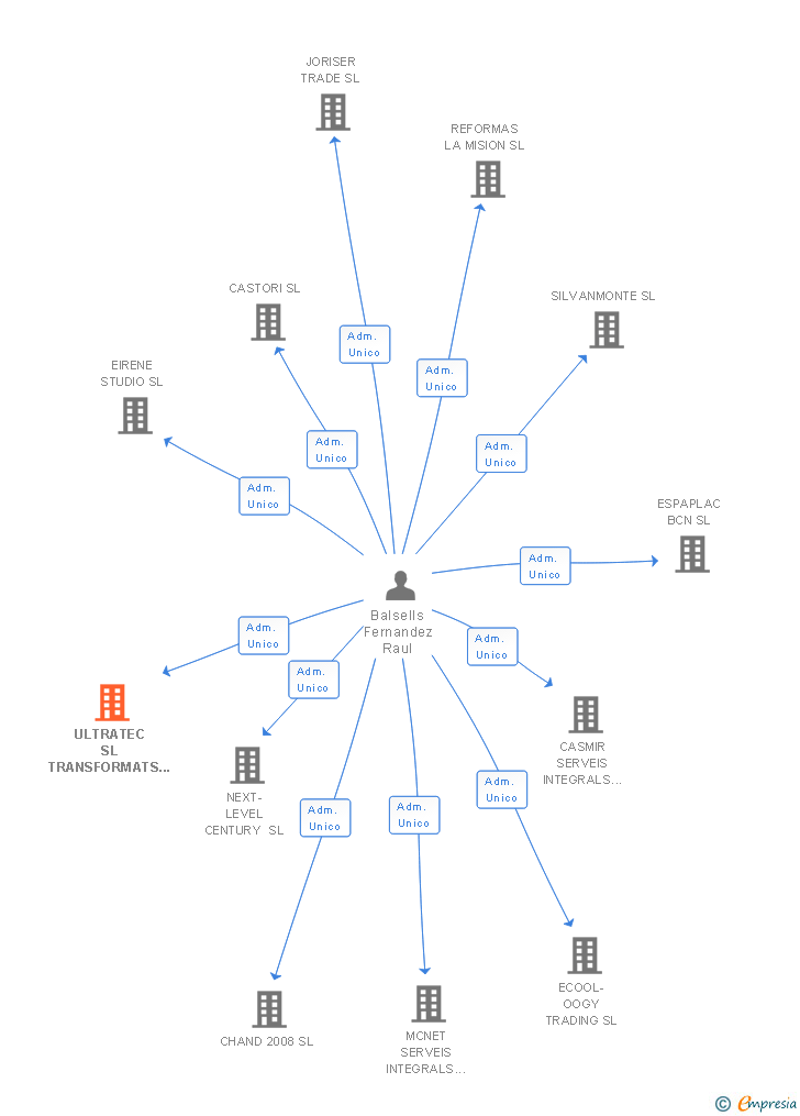 Vinculaciones societarias de ULTRATEC SL TRANSFORMATS PLASTICS