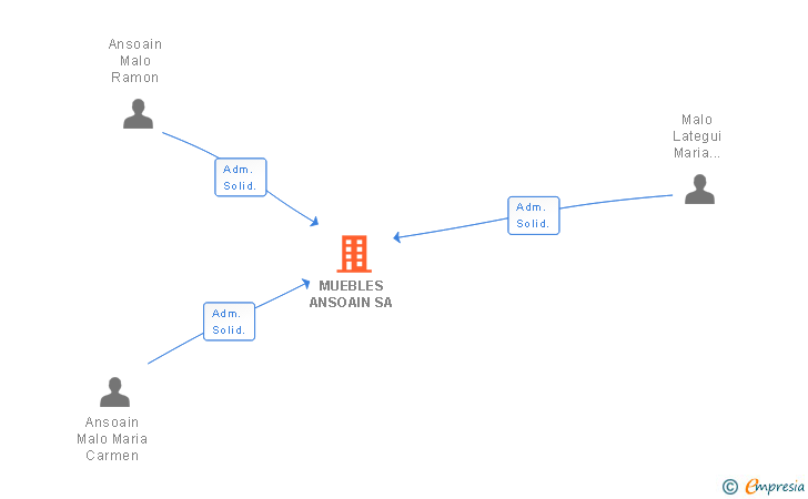 Vinculaciones societarias de MUEBLES ANSOAIN SA