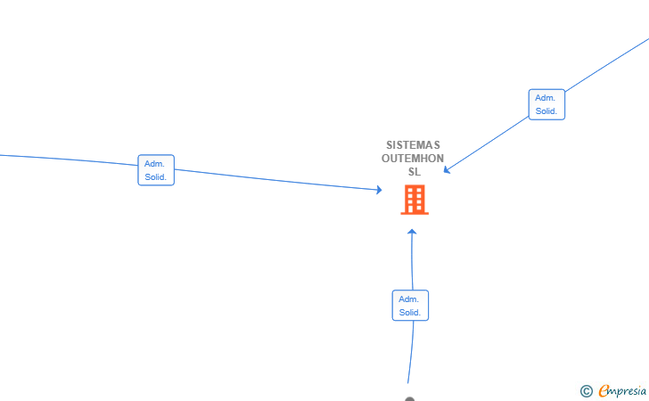 Vinculaciones societarias de SISTEMAS OUTEMHON SL