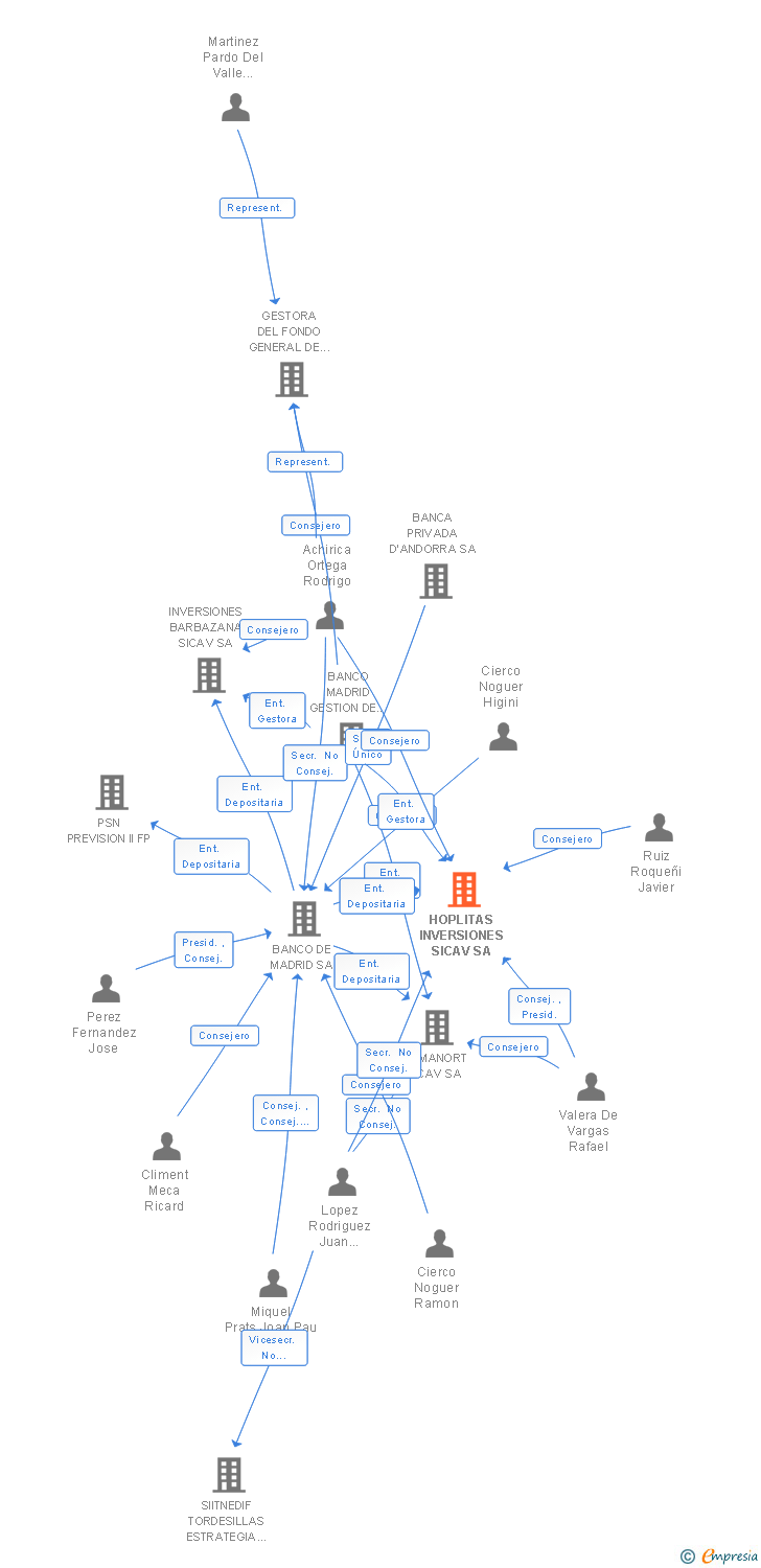 Vinculaciones societarias de HOPLITAS INVERSIONES SA