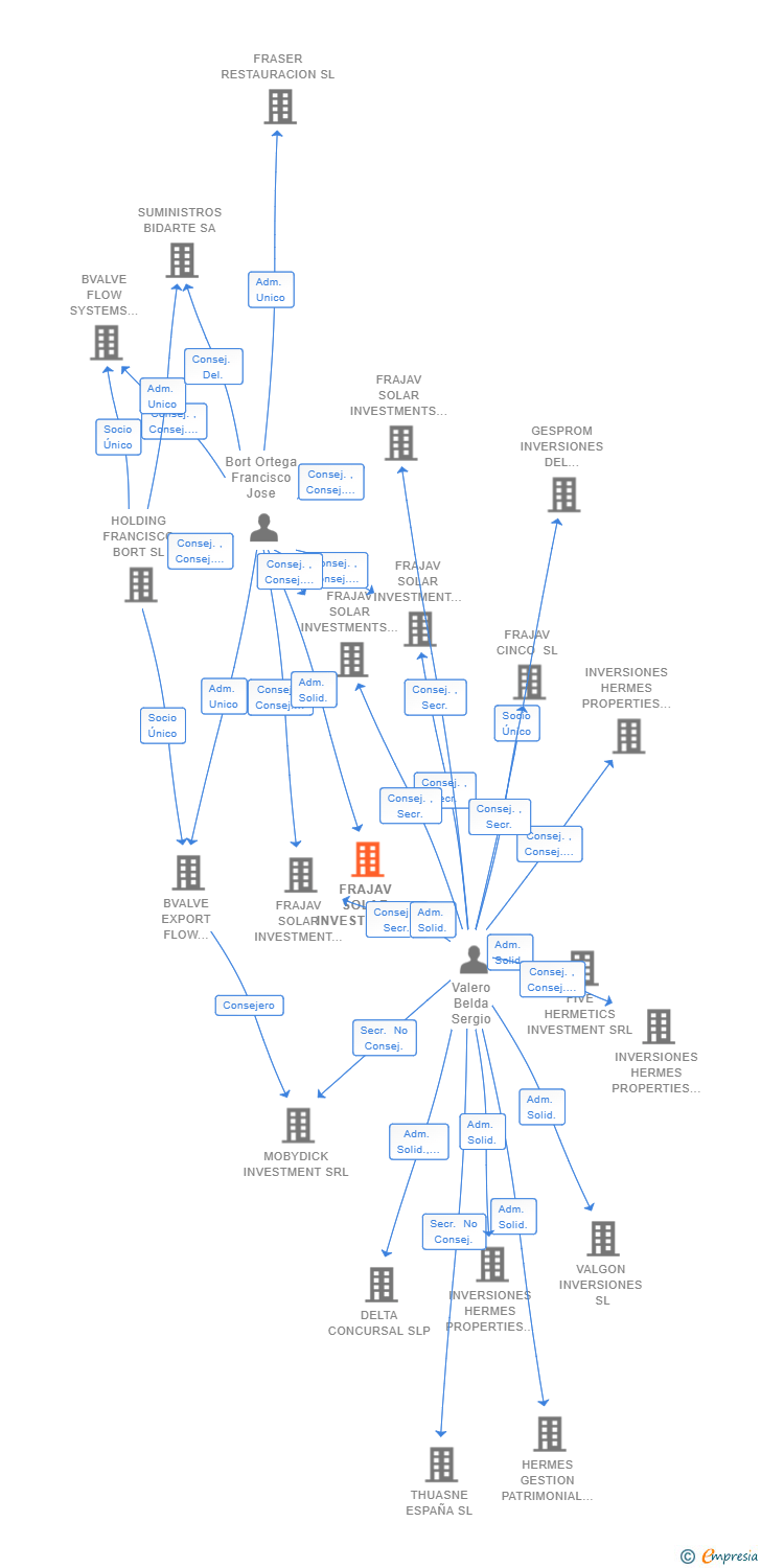 Vinculaciones societarias de FRAJAV SOLAR INVESTMENT TWO SL