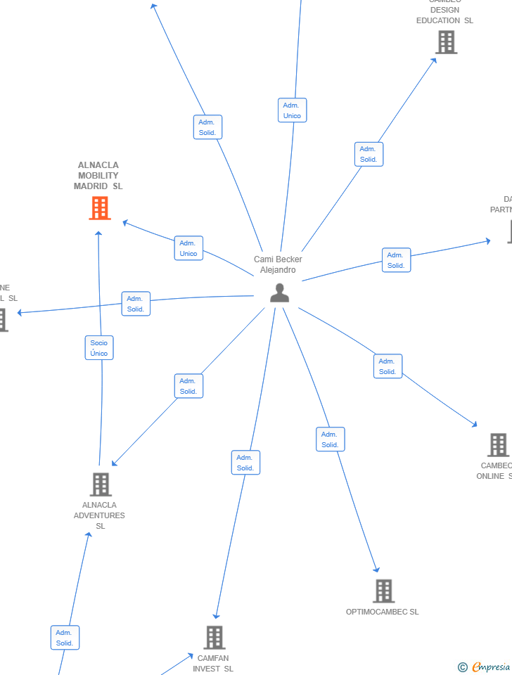 Vinculaciones societarias de ALNACLA MOBILITY MADRID SL