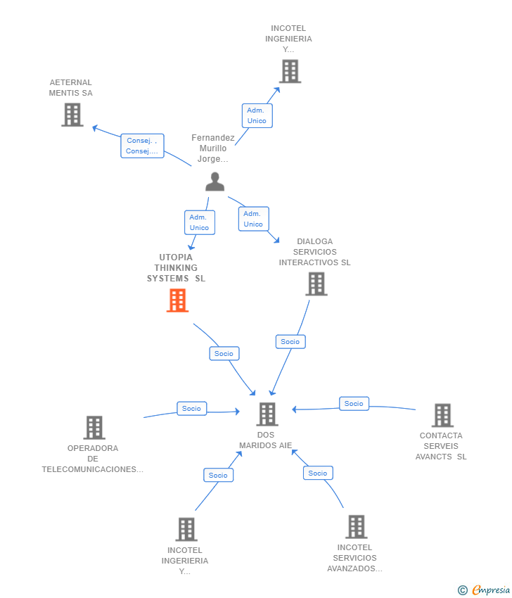 Vinculaciones societarias de UTOPIA THINKING SYSTEMS SL