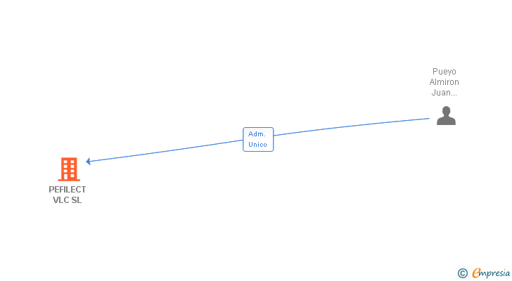 Vinculaciones societarias de PEFILECT VLC SL
