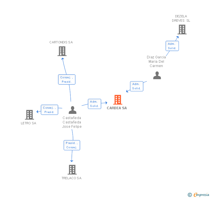 Vinculaciones societarias de CARBEA SA