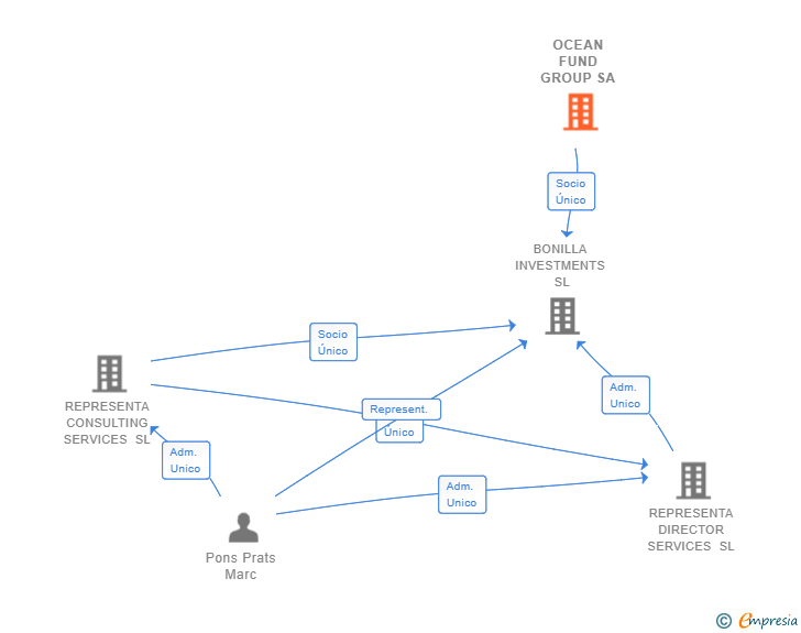 Vinculaciones societarias de OCEAN FUND GROUP SA