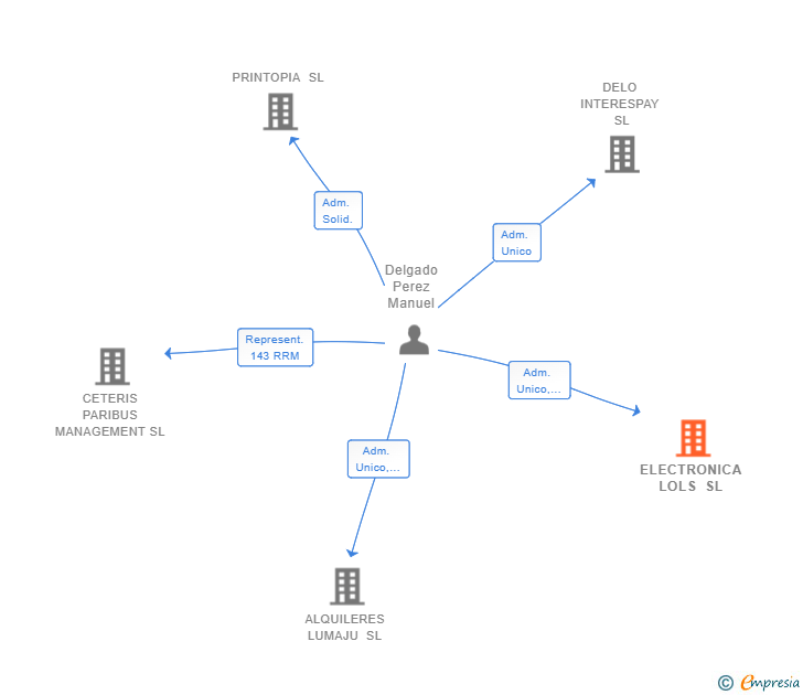 Vinculaciones societarias de ELECTRONICA LOLS SL