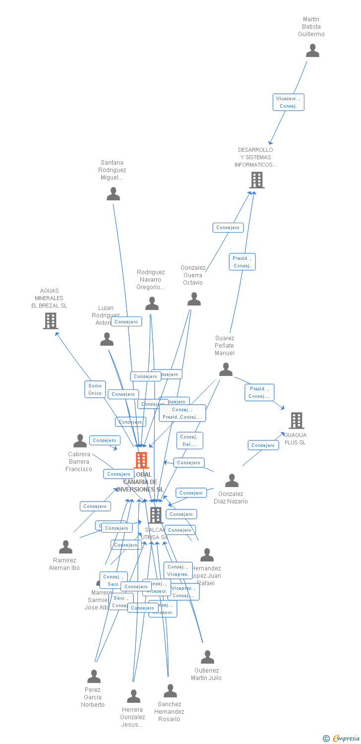 Vinculaciones societarias de GLOBAL CANARIA DE INVERSIONES SL