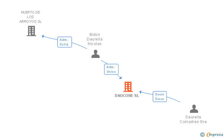 Vinculaciones societarias de DAUCOBE SL