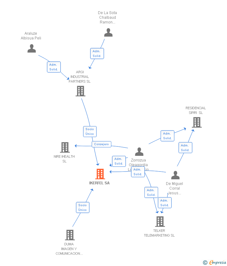 Vinculaciones societarias de IKERFEL SA