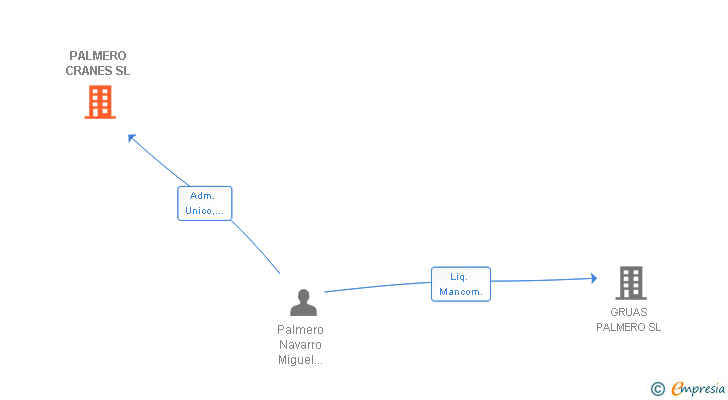 Vinculaciones societarias de PALMERO CRANES SL