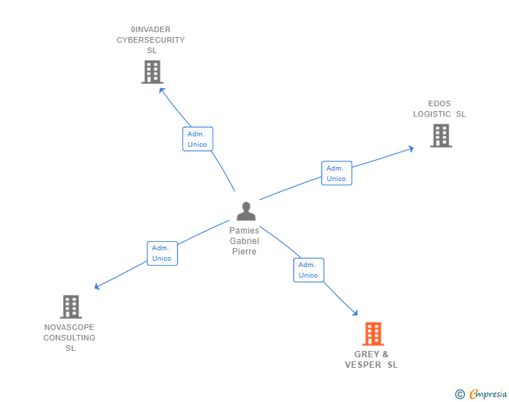 Vinculaciones societarias de GREY & VESPER SL