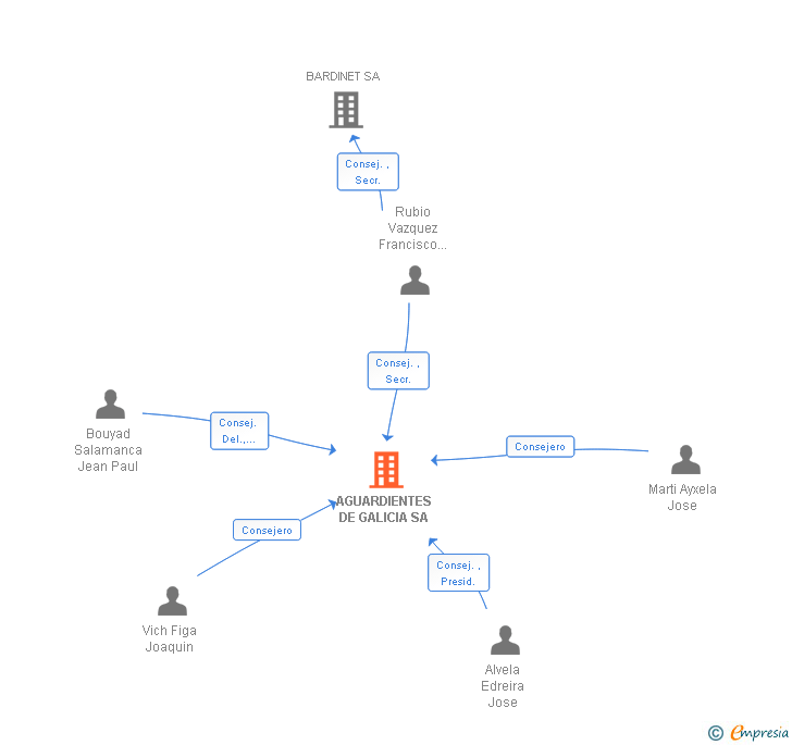 Vinculaciones societarias de AGUARDIENTES DE GALICIA SA