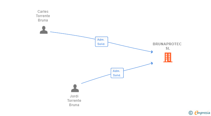 Vinculaciones societarias de BRUNAPROTEC SL