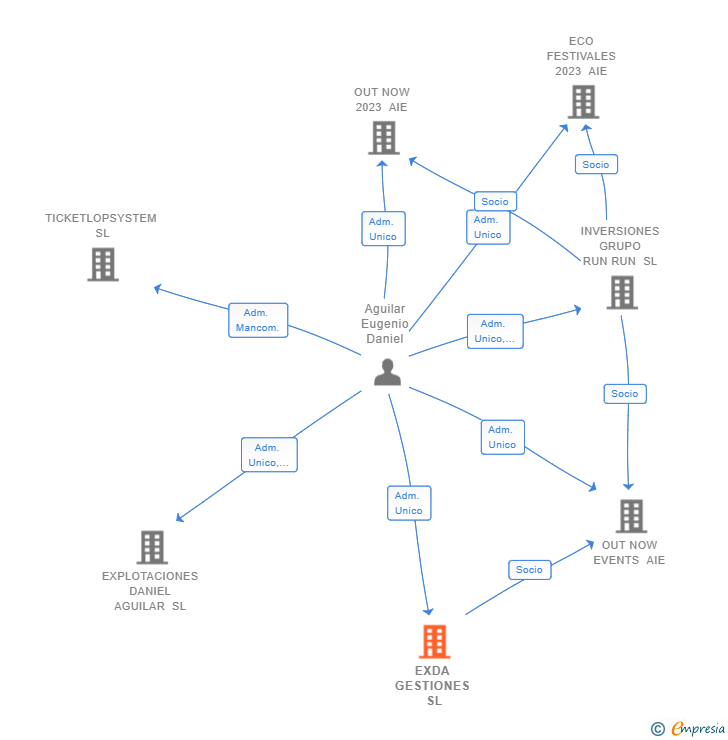 Vinculaciones societarias de EXDA GESTIONES SL