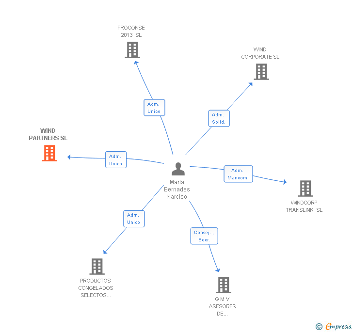 Vinculaciones societarias de WIND PARTNERS SL