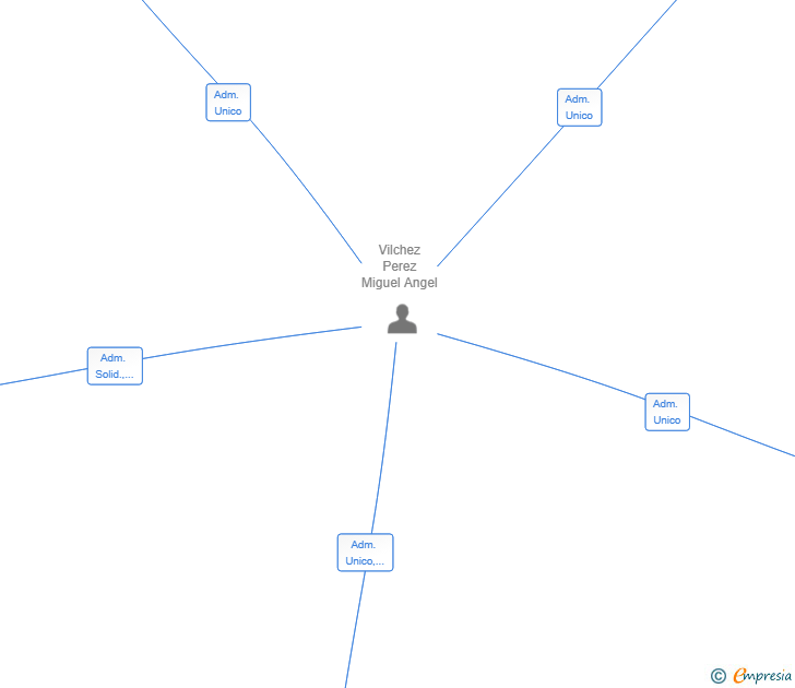 Vinculaciones societarias de MAVP SOLUTIONS SL