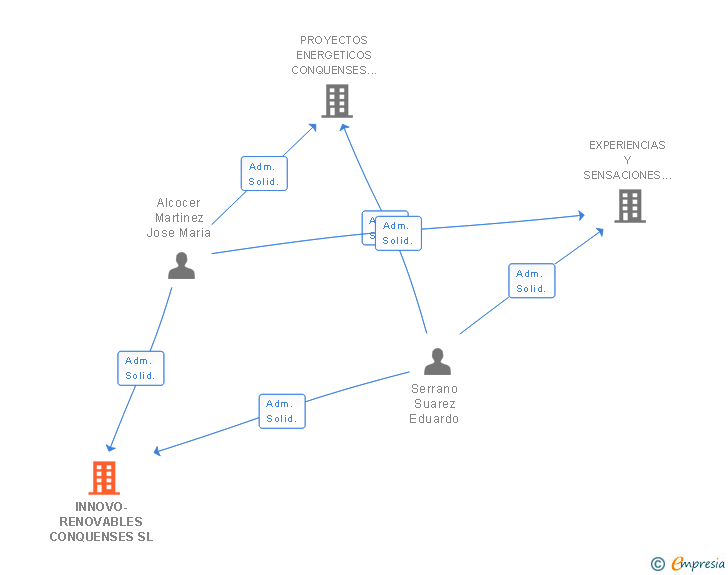 Vinculaciones societarias de INNOVO-RENOVABLES CONQUENSES SL
