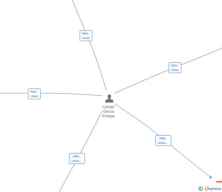 Vinculaciones societarias de ENCE SOLUTIONS SL