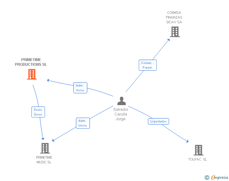Vinculaciones societarias de PRIMETIME PRODUCTIONS SL
