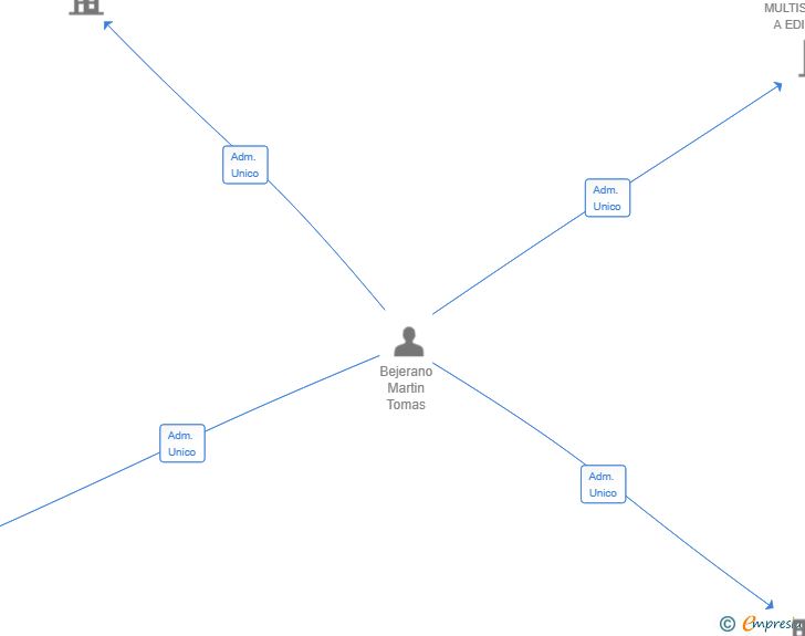 Vinculaciones societarias de FENIX SERVICIOS INTEGRALES DE SEGURIDAD A EDIFICIOS Y ORGANISMOS SL