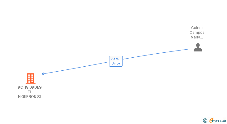 Vinculaciones societarias de ACTIVIDADES EL HIGUERON SL