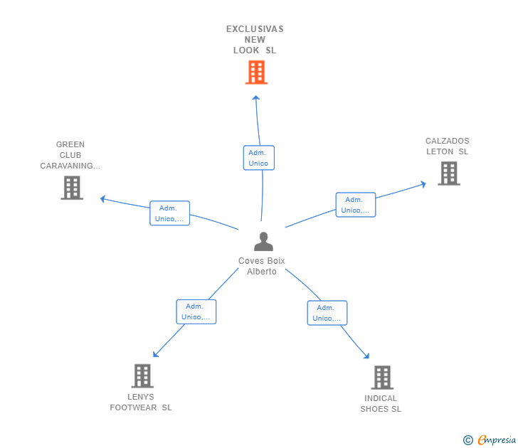 Vinculaciones societarias de EXCLUSIVAS NEW LOOK SL