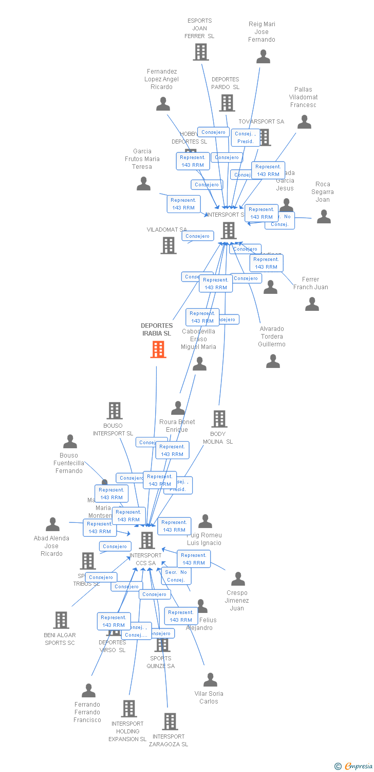 Vinculaciones societarias de DEPORTES IRABIA SL
