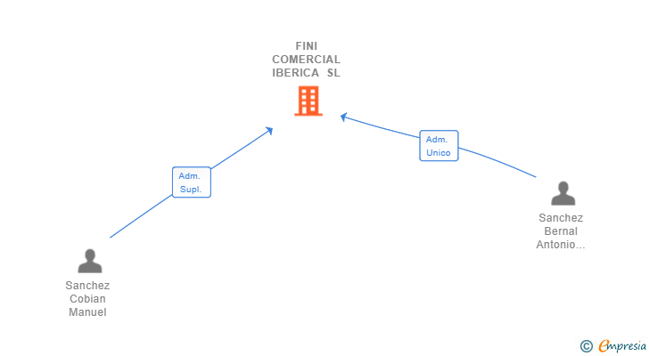 Vinculaciones societarias de FINI COMERCIAL IBERICA SL