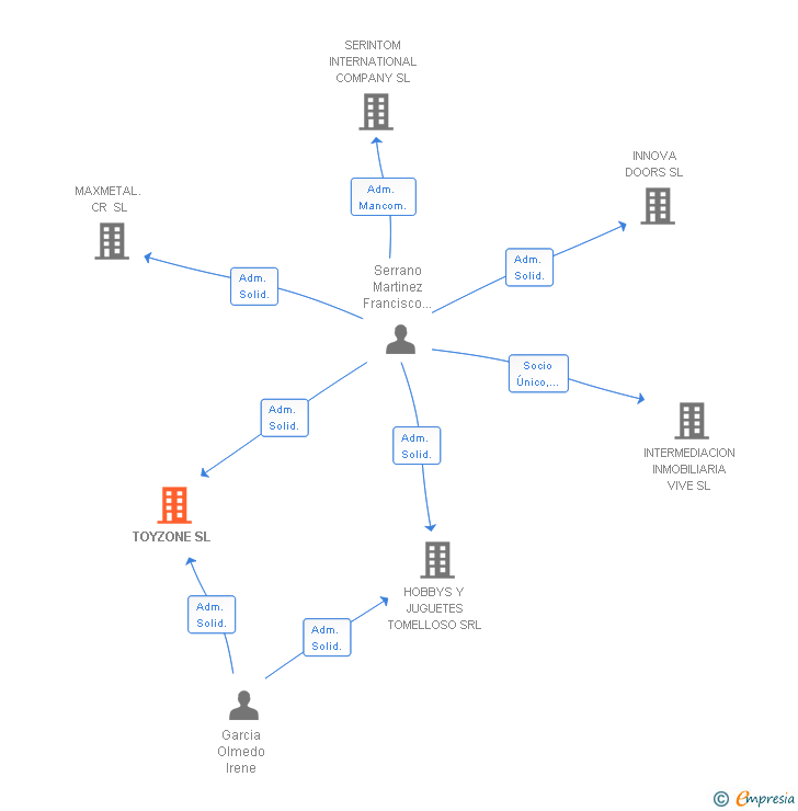 Vinculaciones societarias de TOYZONE SL
