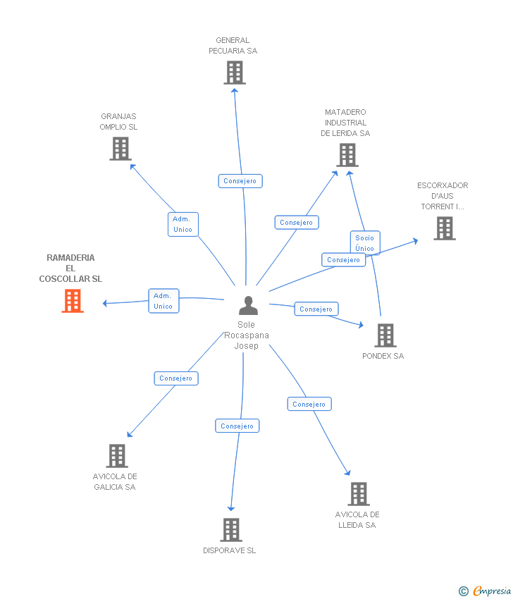 Vinculaciones societarias de RAMADERIA EL COSCOLLAR SL
