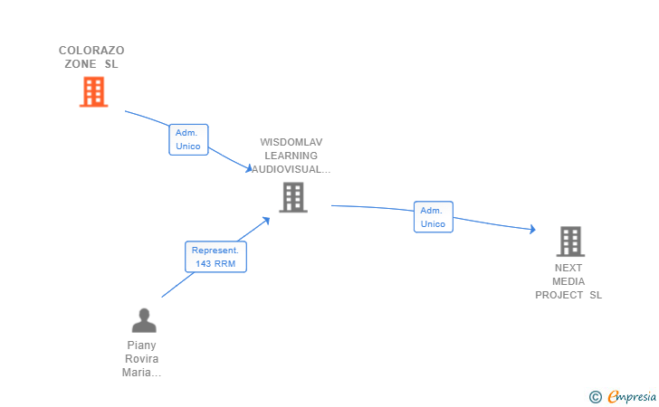 Vinculaciones societarias de COLORAZO ZONE SL