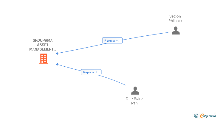 Vinculaciones societarias de GROUPAMA ASSET MANAGEMENT SA SUCUR