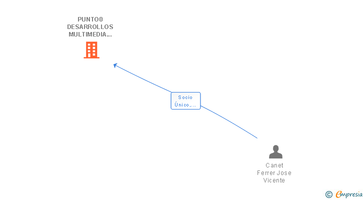 Vinculaciones societarias de CREATIVADOS ESTUDIO DE PUBLICIDAD SL