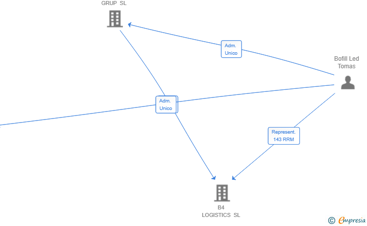 Vinculaciones societarias de PENTA CAPITAL LOGISTICS SL