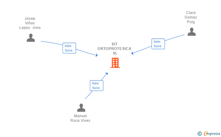 Vinculaciones societarias de SIT ORTOPROTESICA SL