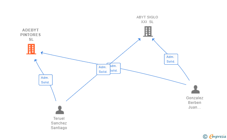 Vinculaciones societarias de ADEBYT PINTORES SL