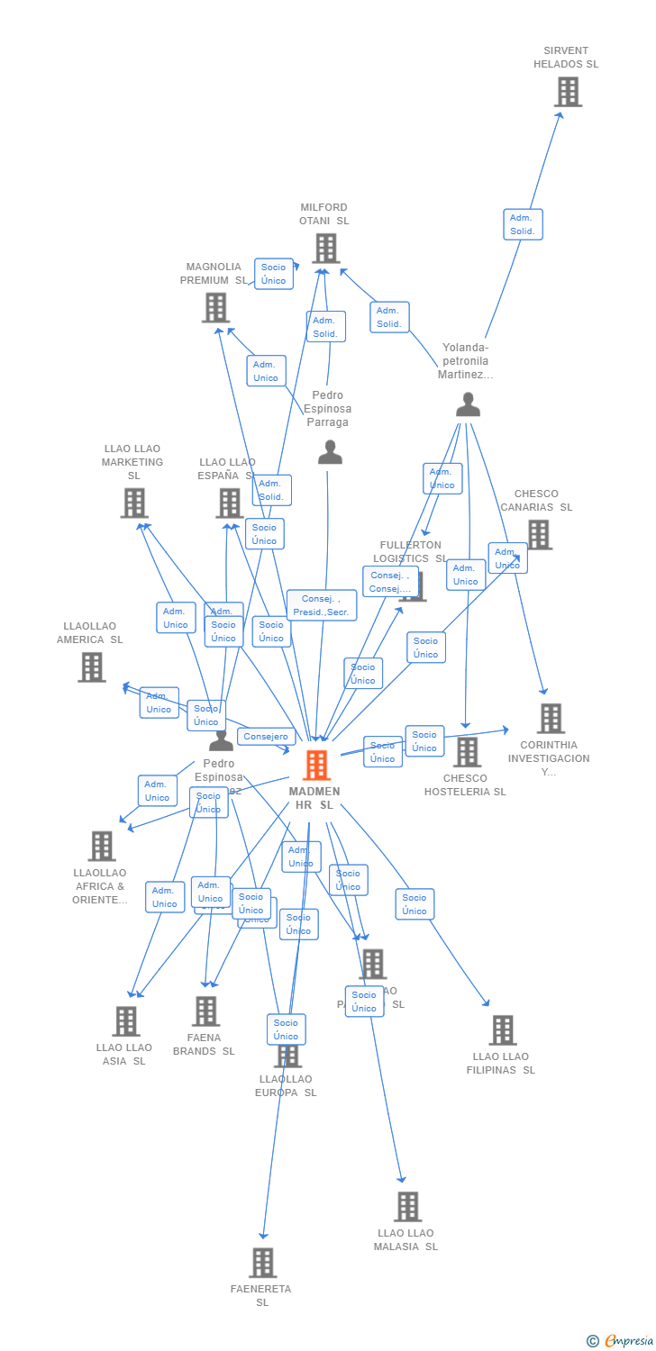 Vinculaciones societarias de MADMEN HR SL